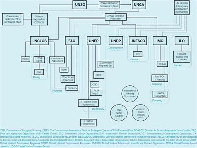 Exploring the Nexus and Utilities Between Regional and Global Ocean Governance Architecture